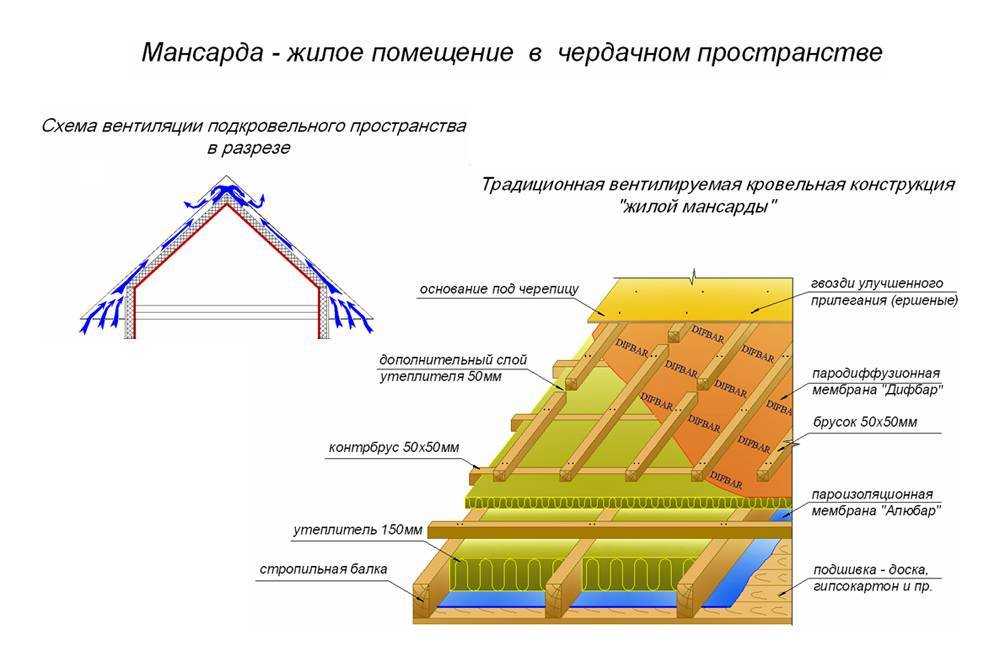 Утепление крыши дома изнутри: особенности использования материалов