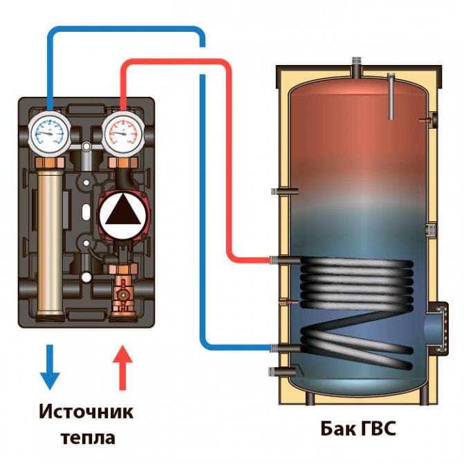 Выбор накопительного газового бойлера для нагрева воды: встроенные и настенные
