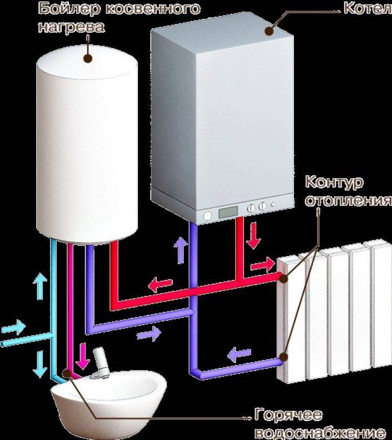 Устройство и принцип работы газового котла отопления