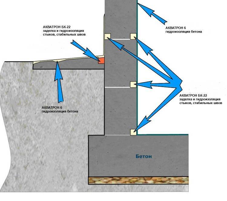 Как правильно сделать гидроизоляцию цокольного этажа
