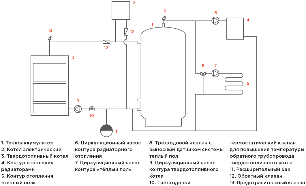 Обвязка котла отопления своими руками: схемы и правила