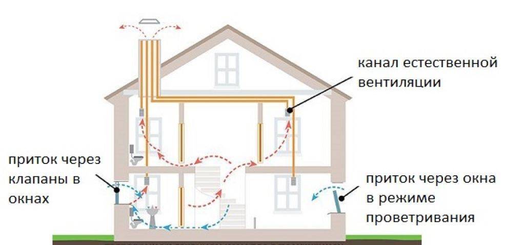 Вентиляция для газового котла. важные требования, которые нужно соблюдать