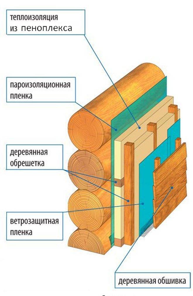 Внутреннее утепление стен деревянного дома: минвата, пеноплекс, пенополистирол