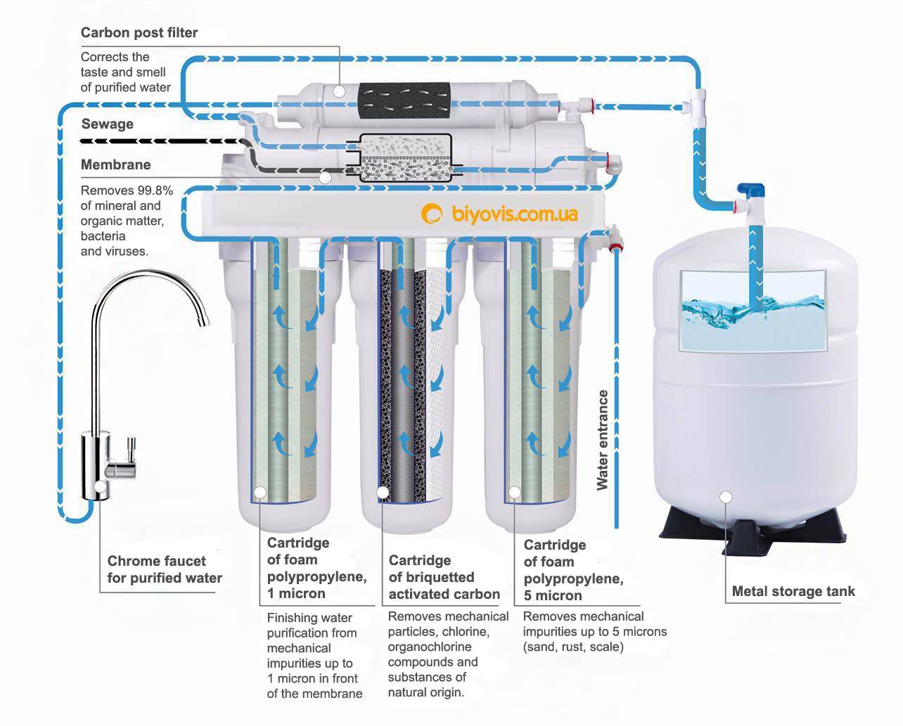 Фильтры для воды с обратным осмосом: рейтинг лучших систем и ценные советы покупателям. лучшие фильтры для воды обратного осмоса