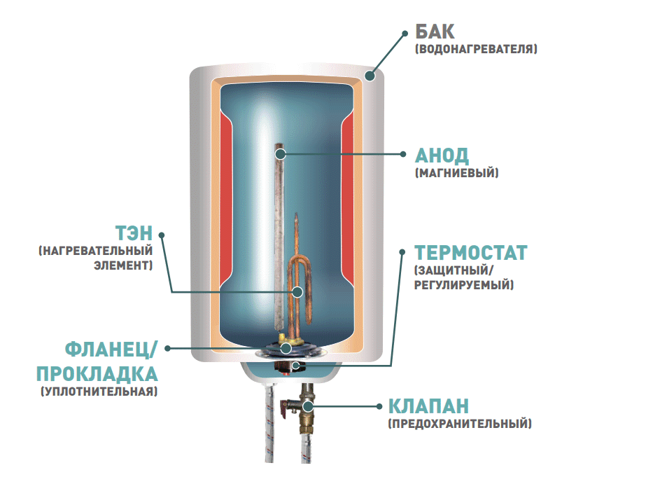 Как поменять тэн на водонагревателе самостоятельно: пошаговая инструкция