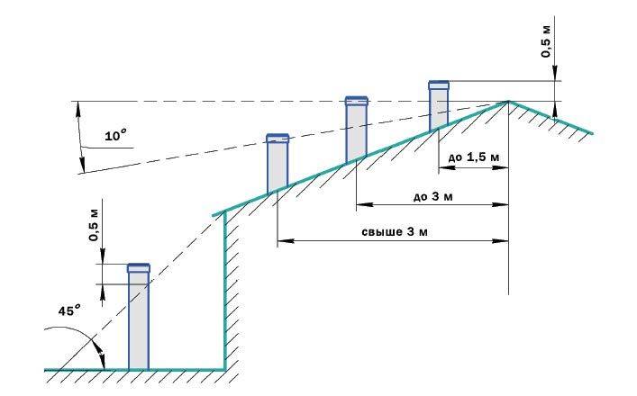 Высота трубы дымохода над крышей: требования, параметры и рекомендации