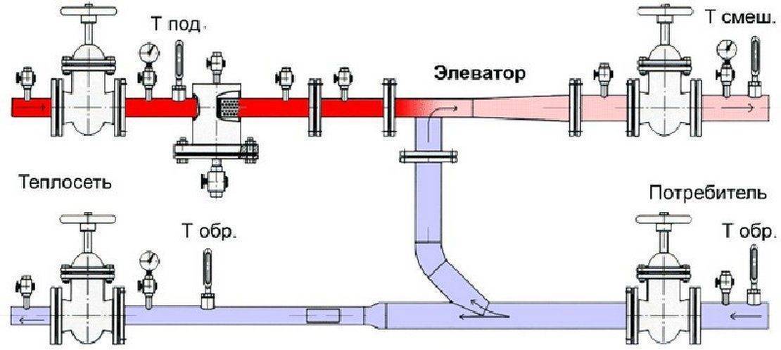 Схема теплового узла отопления с бойлером. предназначение элеваторного узла системы отопления. схемы подключения элеватного узла системы отопления.