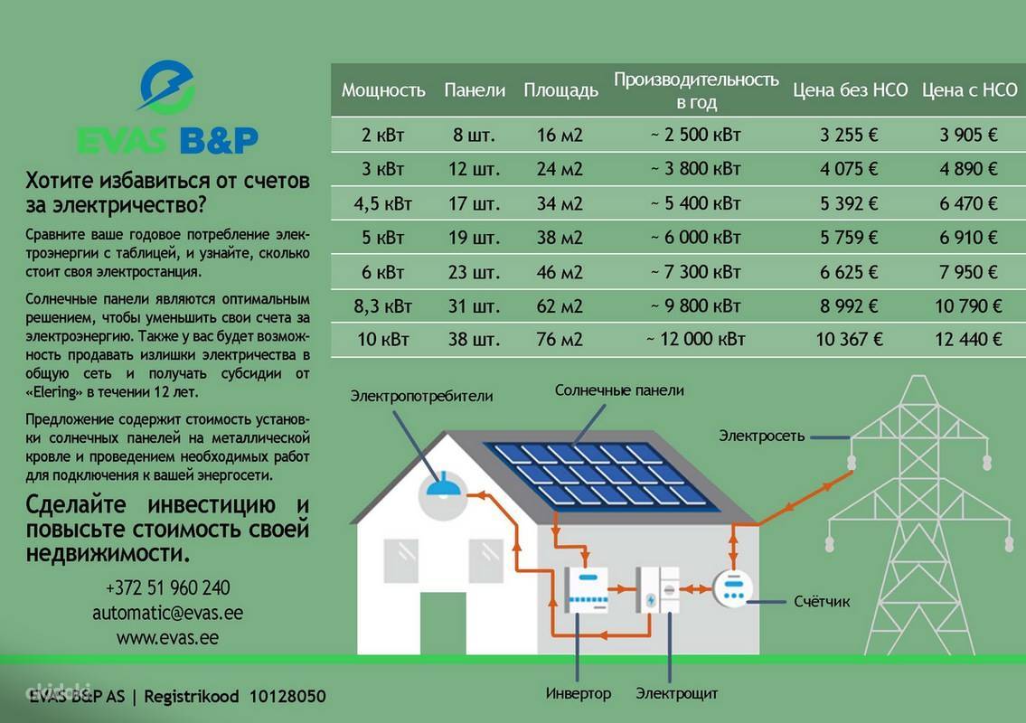 Самые эффективные солнечные батареи: КПД, мощность и показатели напряжения