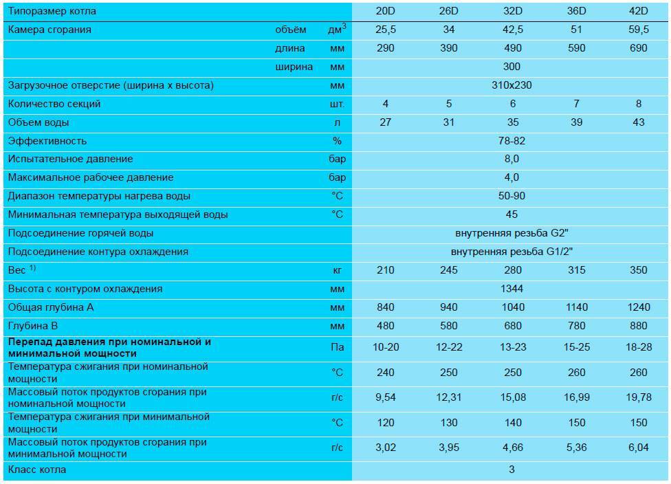 Твердотопливный котел buderus: топ-7 лучших моделей рейтинг 2021-2022 года, технические характеристики, плюсы и минусы, отзывы