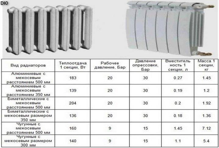 Какие радиаторы лучше, чугунные или биметаллические – сравнение