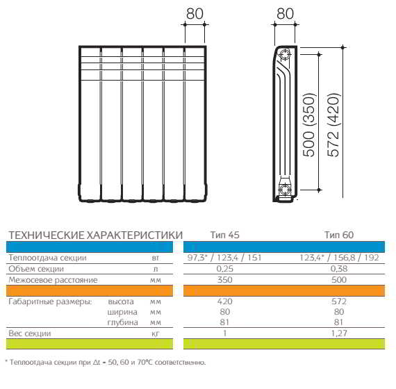 Типовые размеры алюминиевых и биметаллических радиаторов