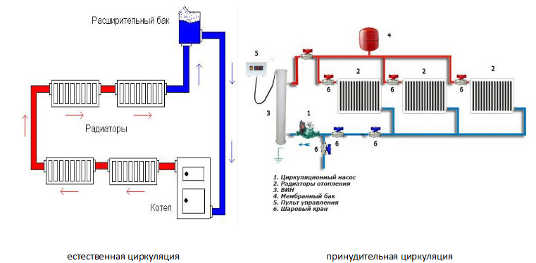 Принцип работы и расчёт схемы отопления с естественной циркуляцией частного дома