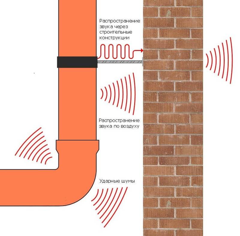 Шумоизоляция канализационного стояка: способы звукоизоляции труб