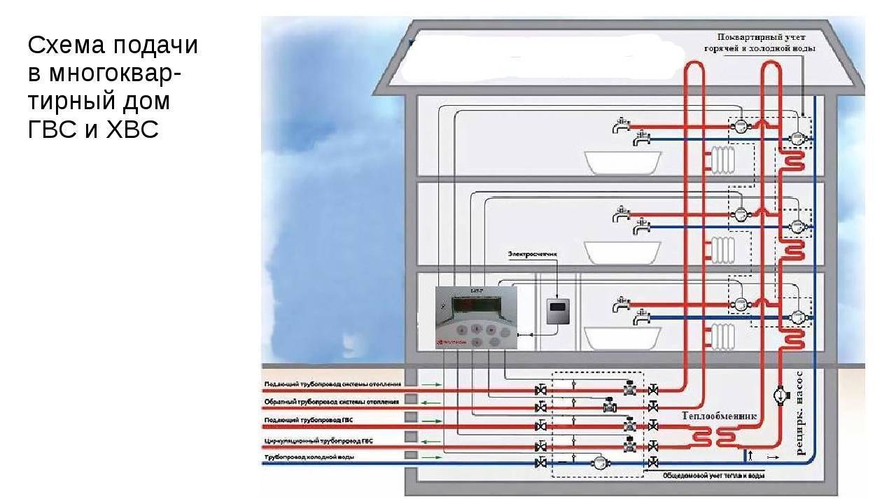 Горячее водоснабжение частного дома: как провести, схема, система гвс