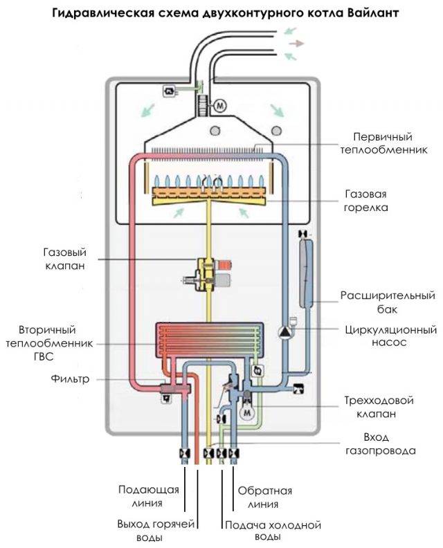 Принцип работы двухконтурного газового котла отопления частного дома, как выбрать
