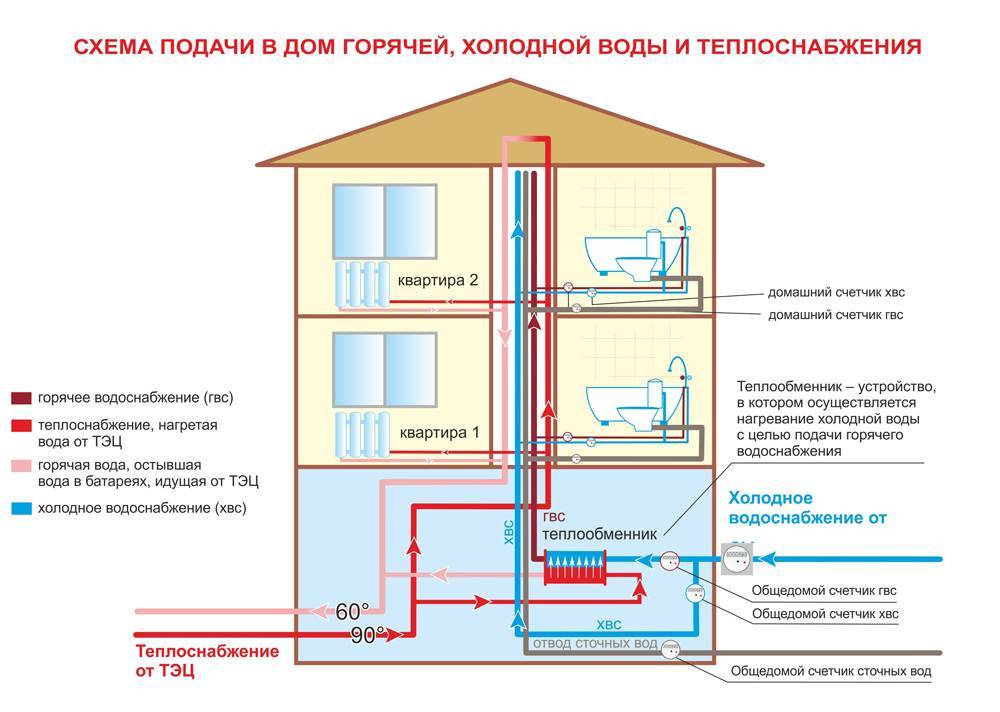 Циркуляция воды в системе горячего водоснабжения частного дома