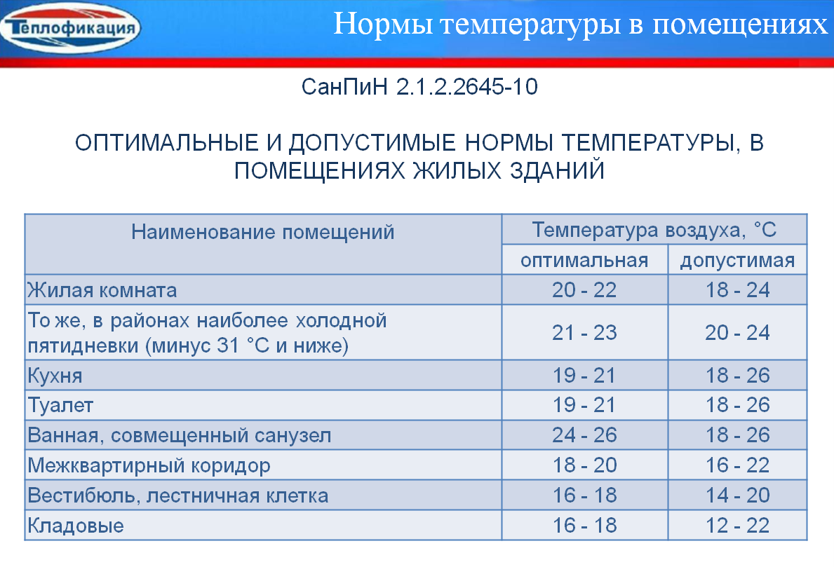 Норма температуры в помещении: оптимальная температура в отопительный сезон в квартире и на рабочем месте
