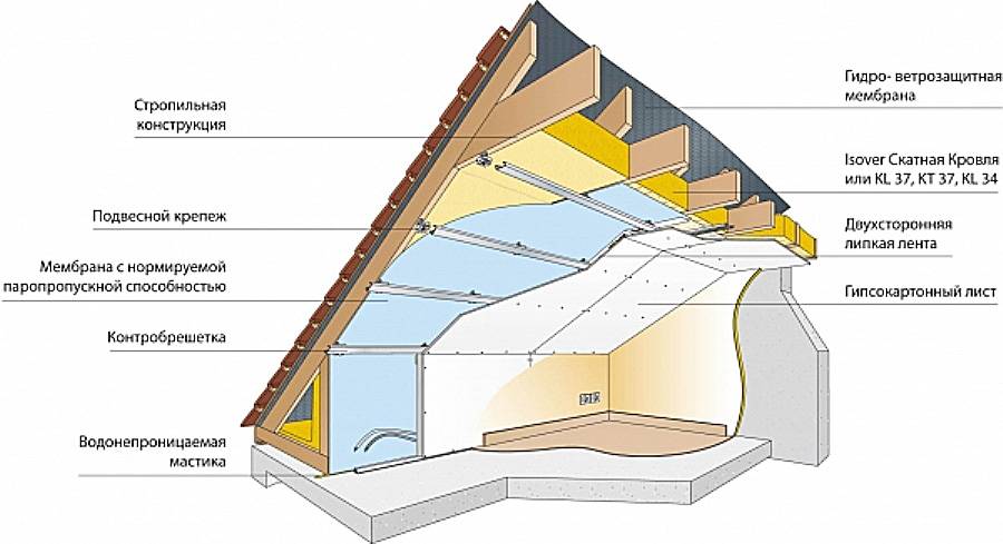 Как сделать утепление мансарды изнутри, если крыша уже покрыта: как правильно утеплить крышу минватой своими руками- обзор +видео