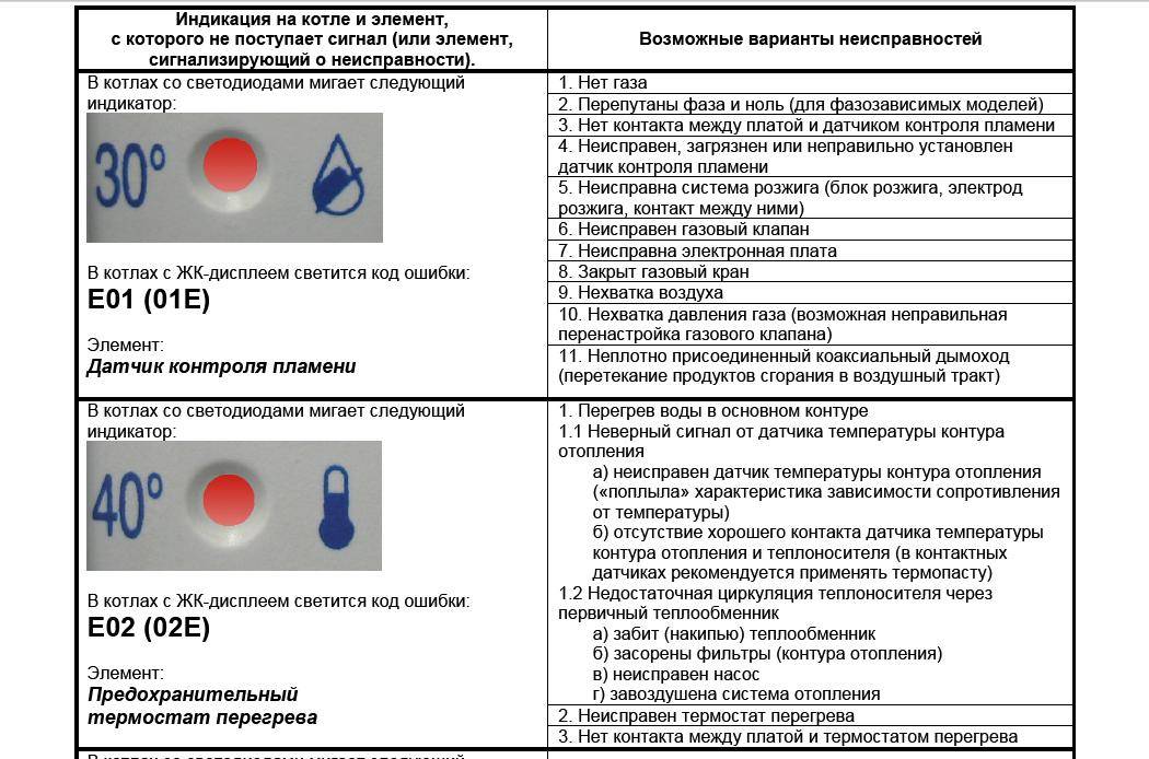 Расшифровка кода ошибок газовых котлов бакси (baxi) - fixbroken.ru