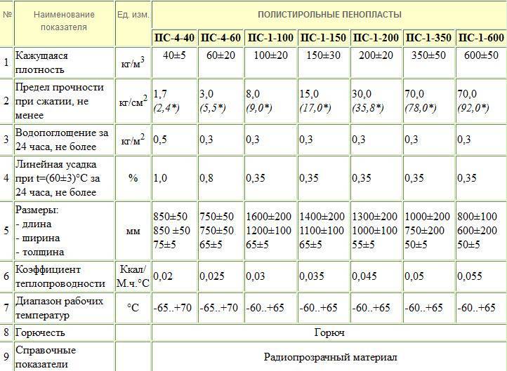 Теплопроводность пеноплекса 50, 20, 30 мм в сравнении таблица