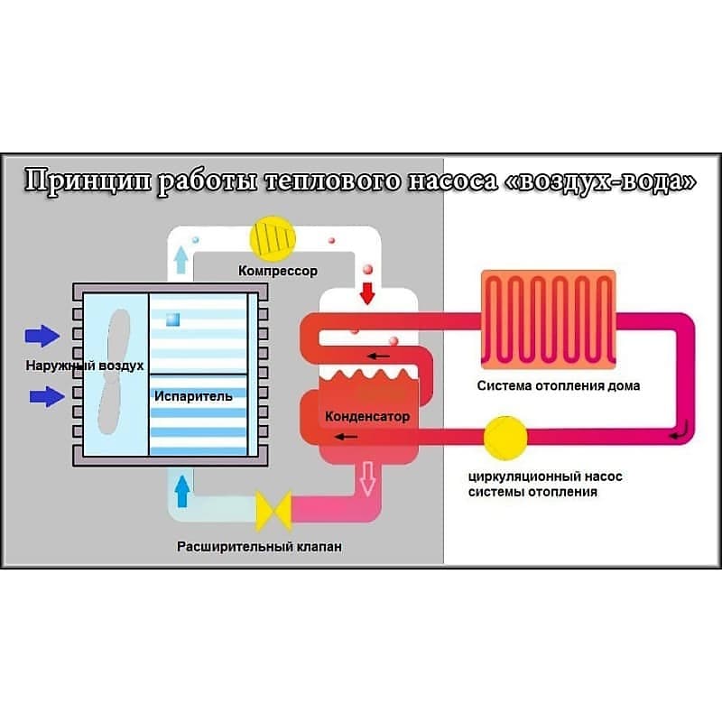 Тепловой насос: принцип работы для отопления дома :: syl.ru