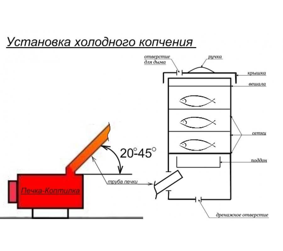 Как делается коптильня из газовой плиты своими руками: инструкция