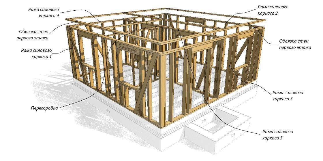 Каркасный дом своими руками: пошаговая инструкция, как построить – строительство по схеме