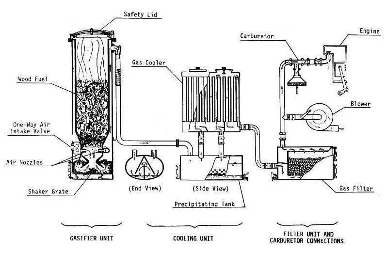 Газогенератор на дровах своими руками для дома и автомобиля: чертежи, схема, устройство, принцип работы