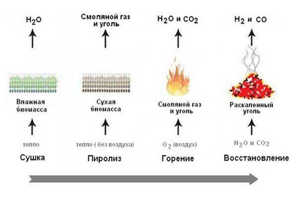 Температура горения дров и угля
