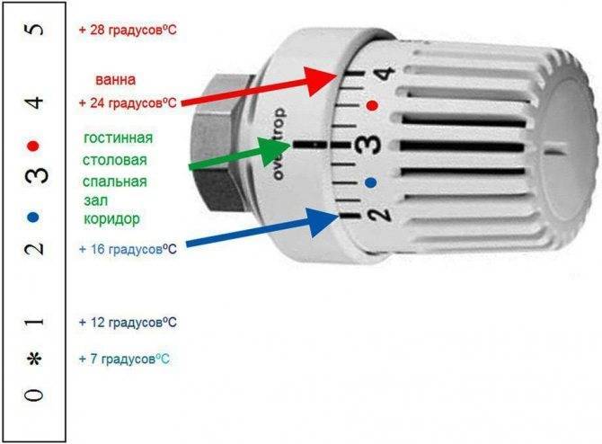 Термостаты для системы отопления: классификация, основные преимущества механических, механико-электрических, сервоприводных и электронных термостатических устройств