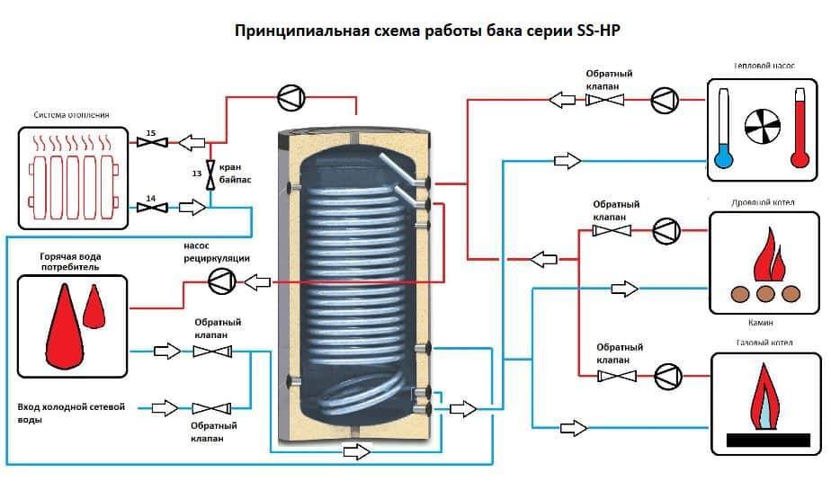 Газовый бойлер для нагрева воды: виды, устройство, подключение, особенности эксплуатации :: syl.ru