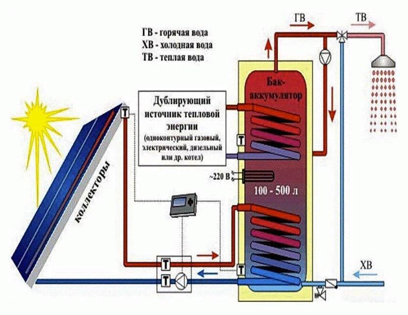 Принцип работы накопительного электрического водонагревателя - как работает и из чего состотит