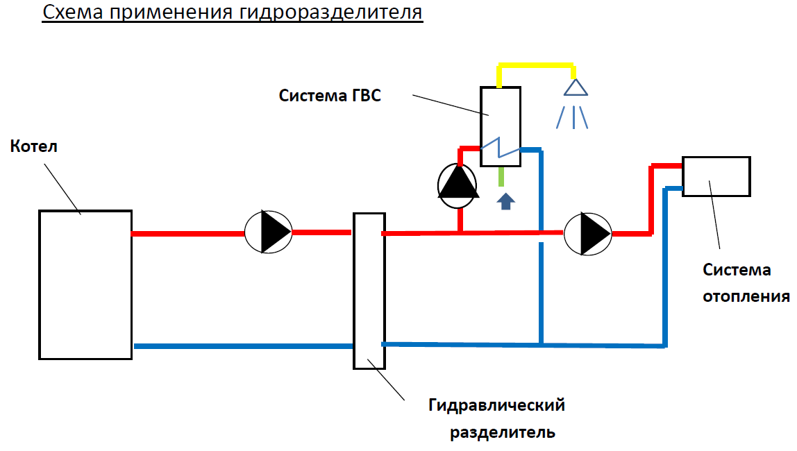 Гидрострелка для отопления: разделитель и принцип работы в системе, назначение и расчеты