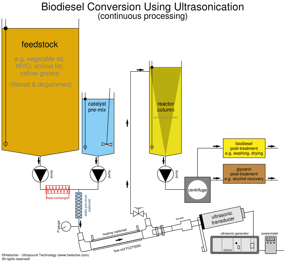 Производство биодизеля с помощью биодизельных реакторов globecore