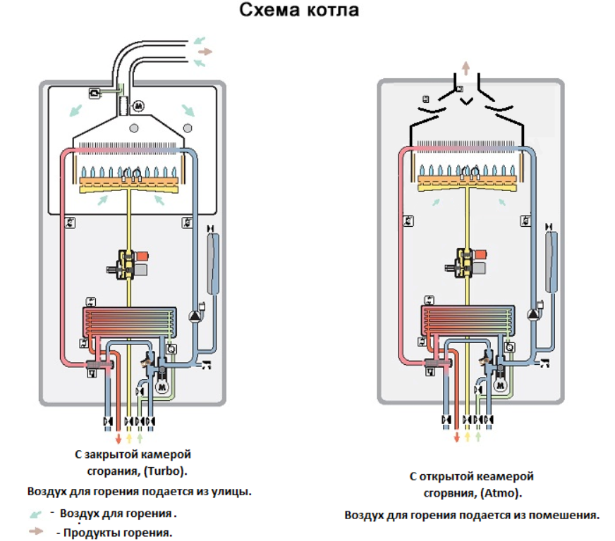 Принцип работы газового котла: схема и функционирование