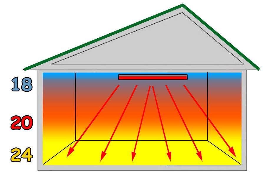 Инфракрасные обогреватели, их использование для дома, гаража и на даче