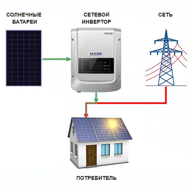 Инвертор для солнечных батарей: виды, как выбрать | rodina-zdraviy-smysl.ru