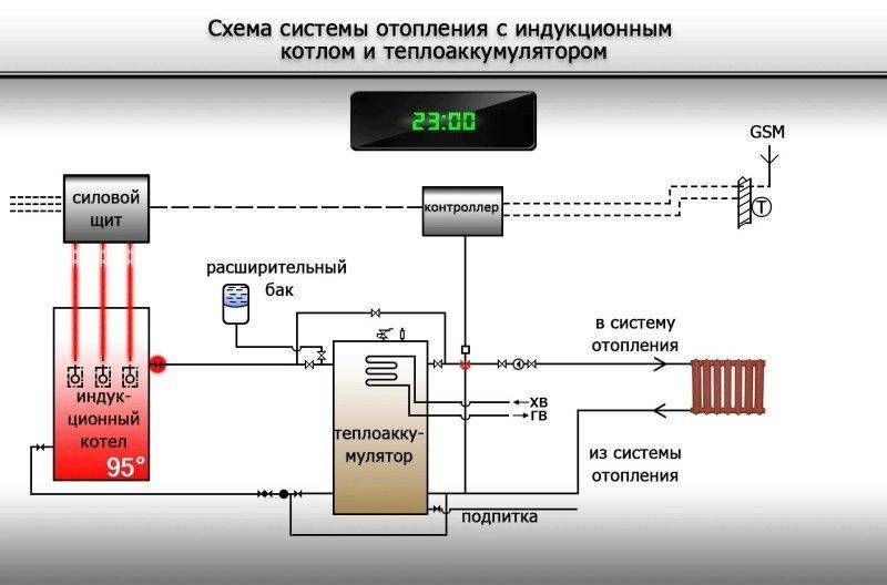 Принцип работы индукционного котла отопления - opechkah.ru