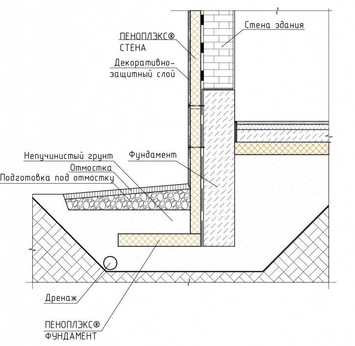 Утепление фундамента дома снаружи «пеноплэксом» — пошаговая инструкция