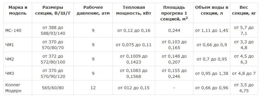 Вес секции чугунной батареи старого образца pvsservice.ru