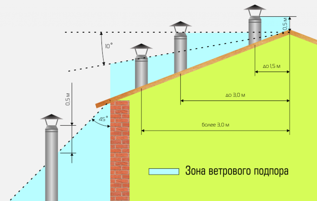 Высота дымохода относительно конька крыши: требования к положению печной трубы, как избежать обратной тяги