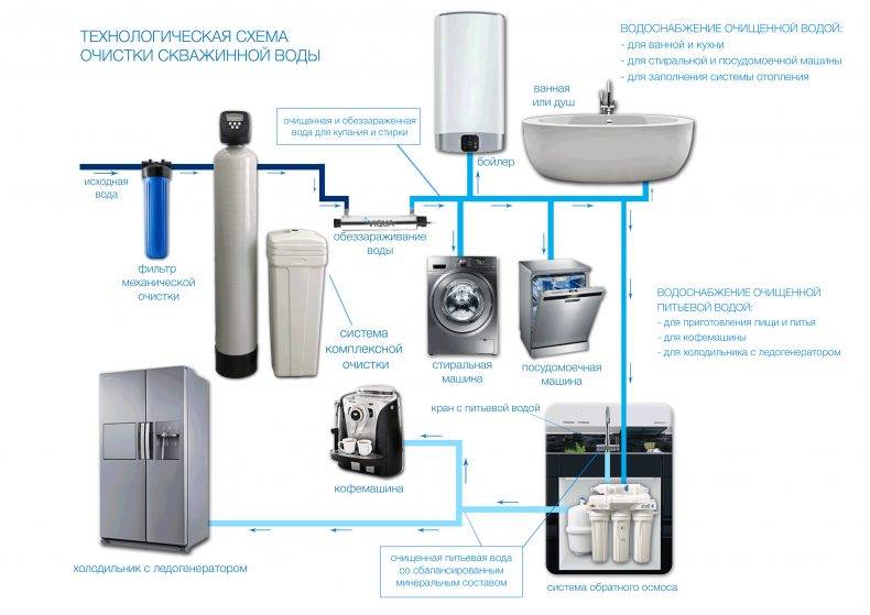 Разбираемся с разными системами очистки воды: какие есть, в чем их отличие и преимущества