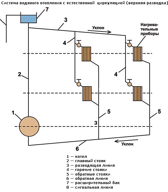 Гравитационная система отопления: конструкция и советы по обустройству