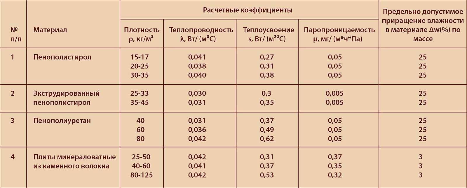 Псб-с-35: плотность и другие технические характеристики утеплителя, видео и фото