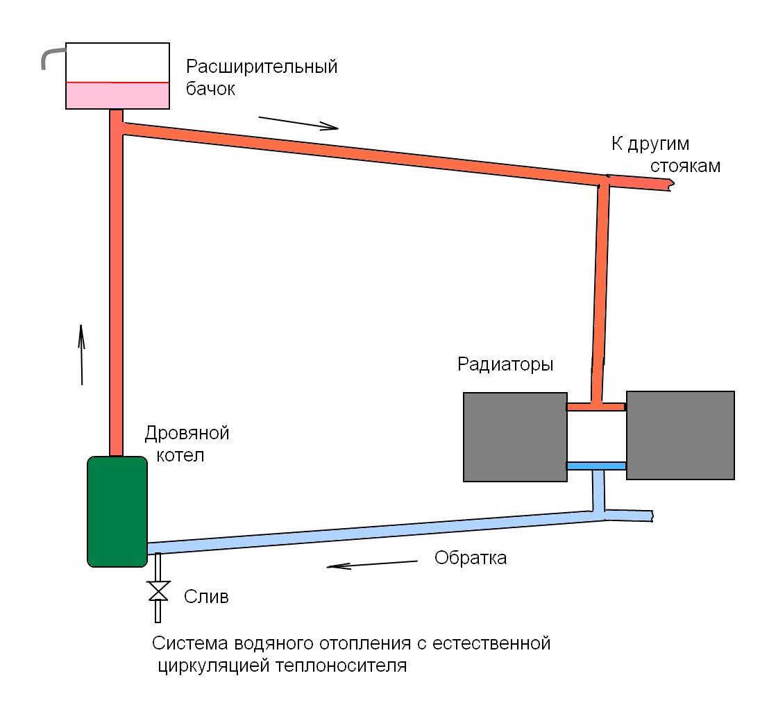 Система отопления с естественной циркуляцией: схема и монтаж водяного отопления частного дома своими руками