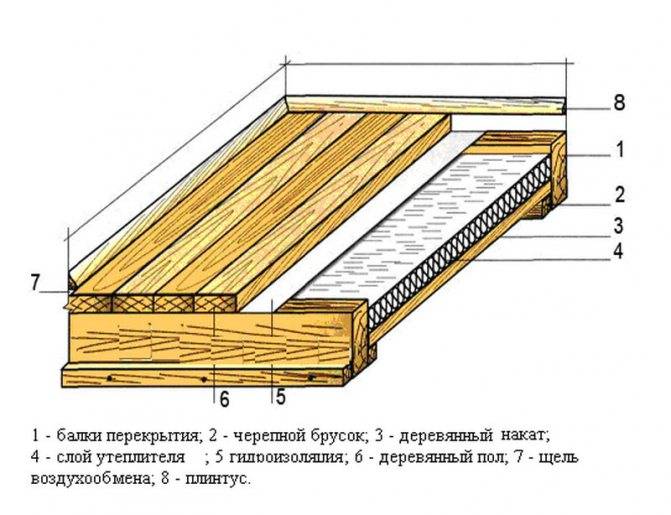 Утепление пола эковатой в деревянном доме - особенности и пошаговая инструкция