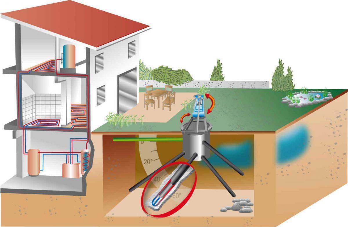 Геотермальное отопление дома: принцип работы, преимущества, выполнение монтажа