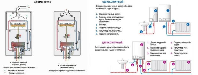Двухконтурные газовые котлы для отопления частного дома: виды настенных и напольных котлов