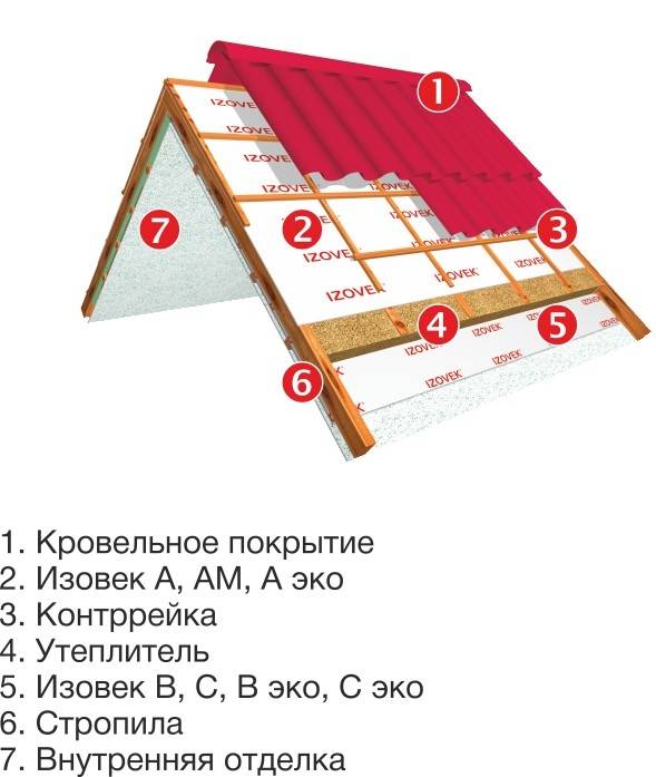 Как правильно укладывать пароизоляцию: какой стороной нужно укладывать пароизоляцию на потолок