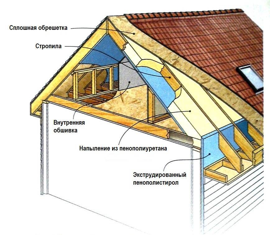 Утепление каркасного дома: стены, пол, потолок
